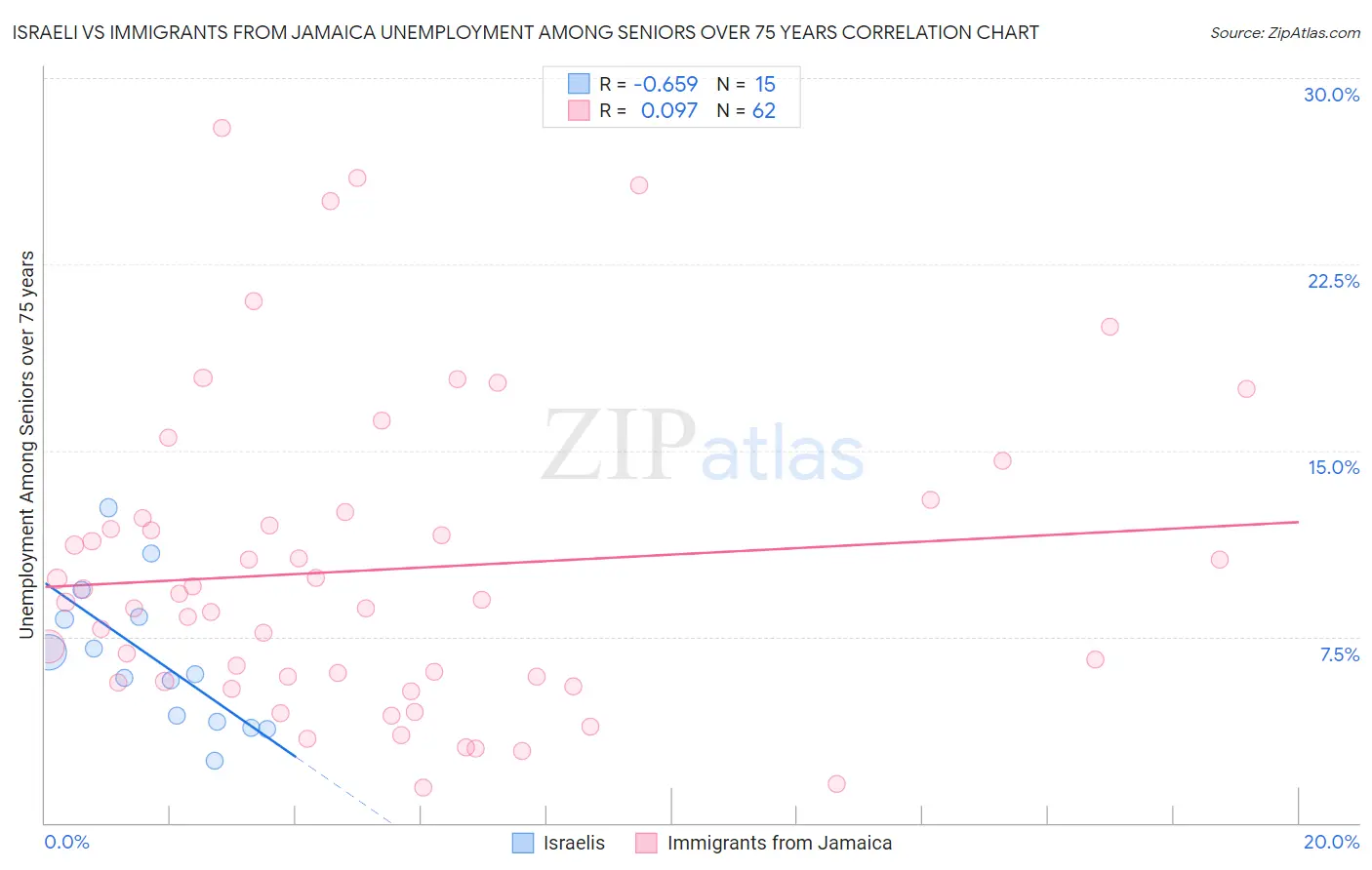 Israeli vs Immigrants from Jamaica Unemployment Among Seniors over 75 years