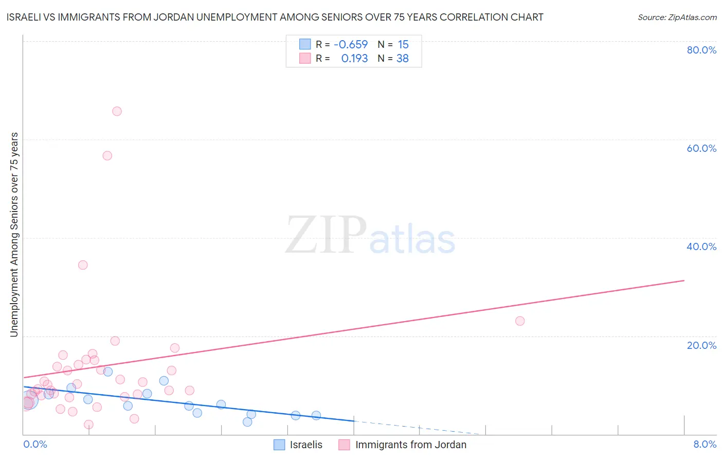 Israeli vs Immigrants from Jordan Unemployment Among Seniors over 75 years