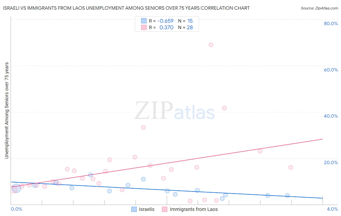 Israeli vs Immigrants from Laos Unemployment Among Seniors over 75 years