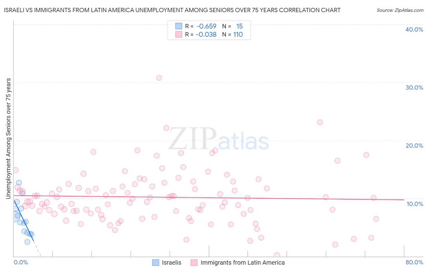 Israeli vs Immigrants from Latin America Unemployment Among Seniors over 75 years