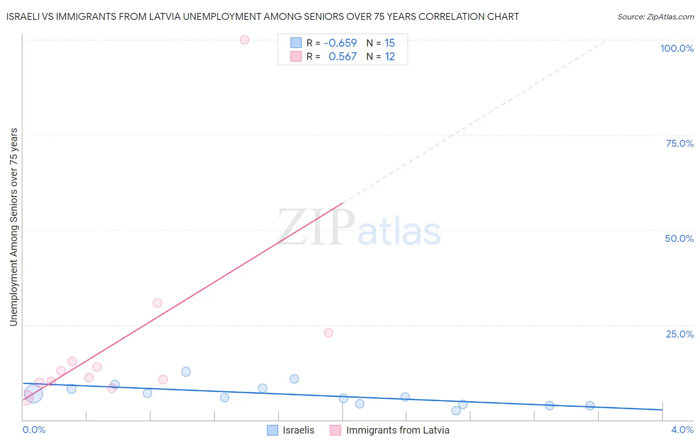 Israeli vs Immigrants from Latvia Unemployment Among Seniors over 75 years