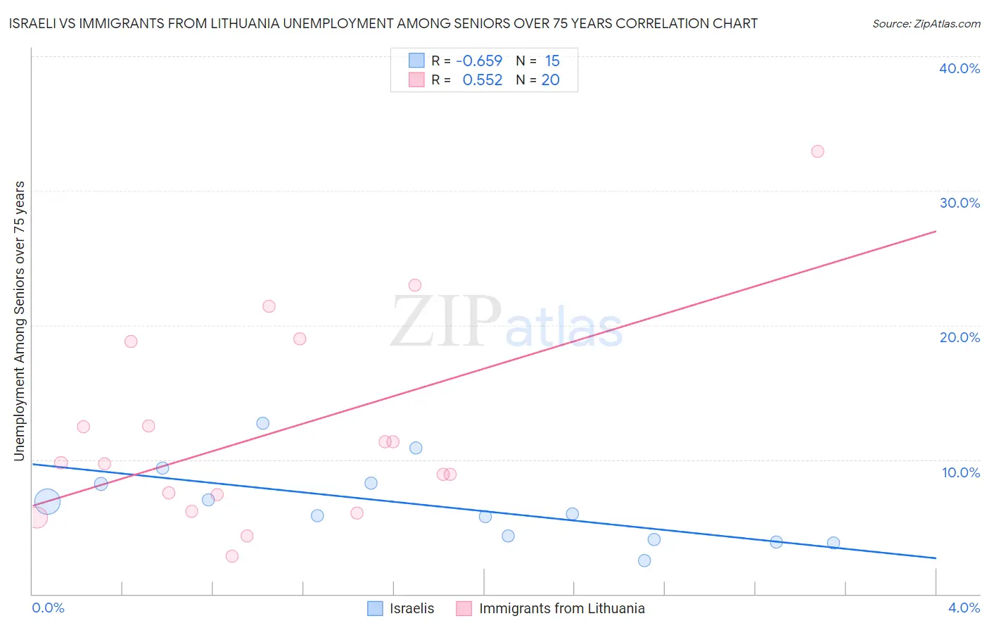 Israeli vs Immigrants from Lithuania Unemployment Among Seniors over 75 years