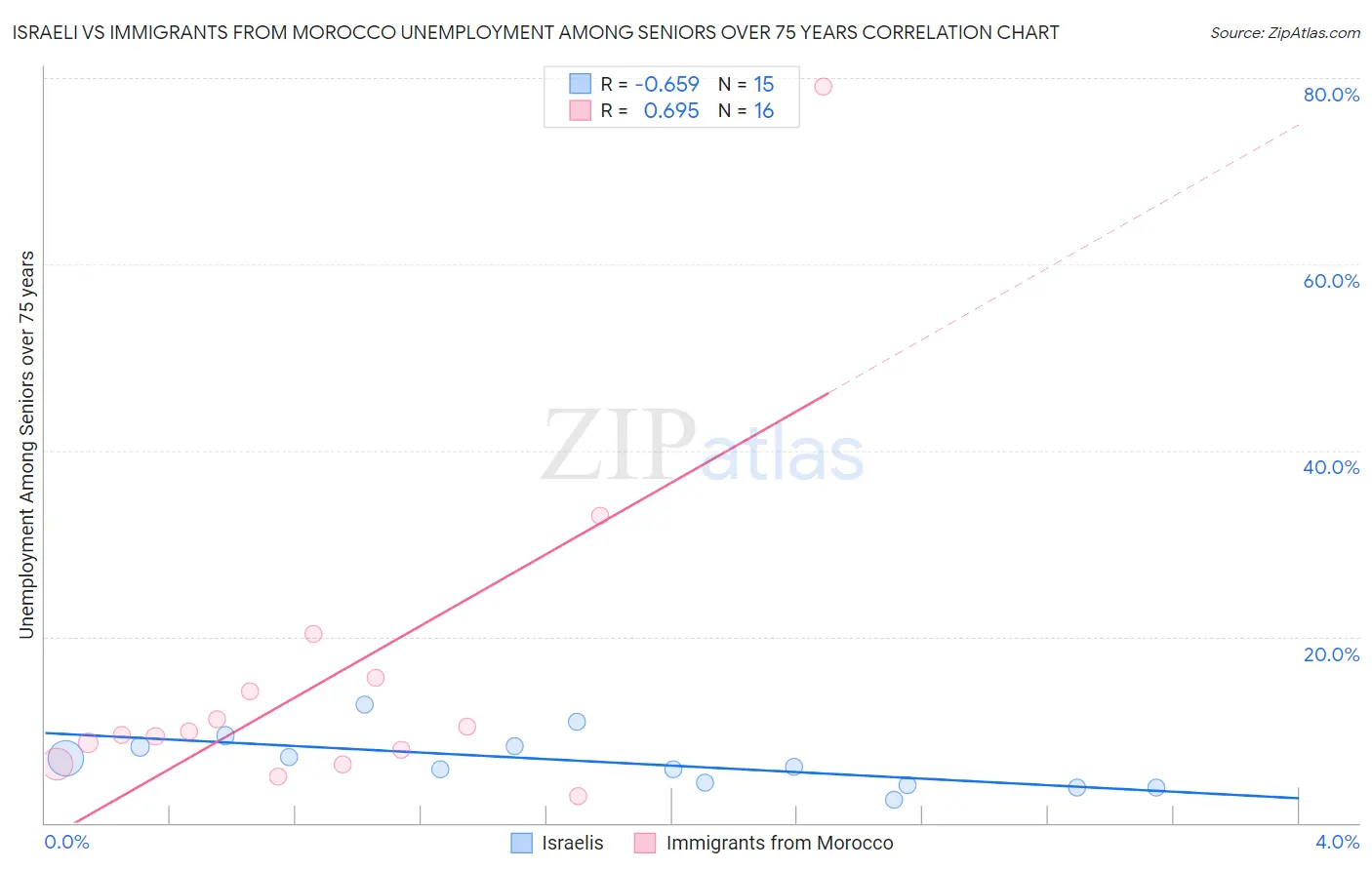 Israeli vs Immigrants from Morocco Unemployment Among Seniors over 75 years