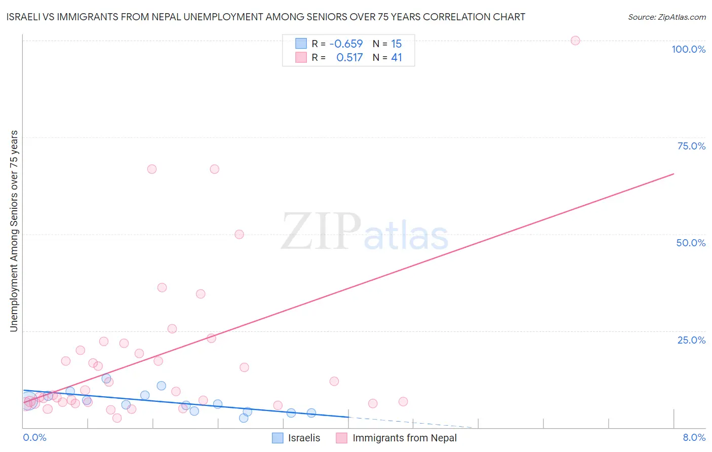 Israeli vs Immigrants from Nepal Unemployment Among Seniors over 75 years