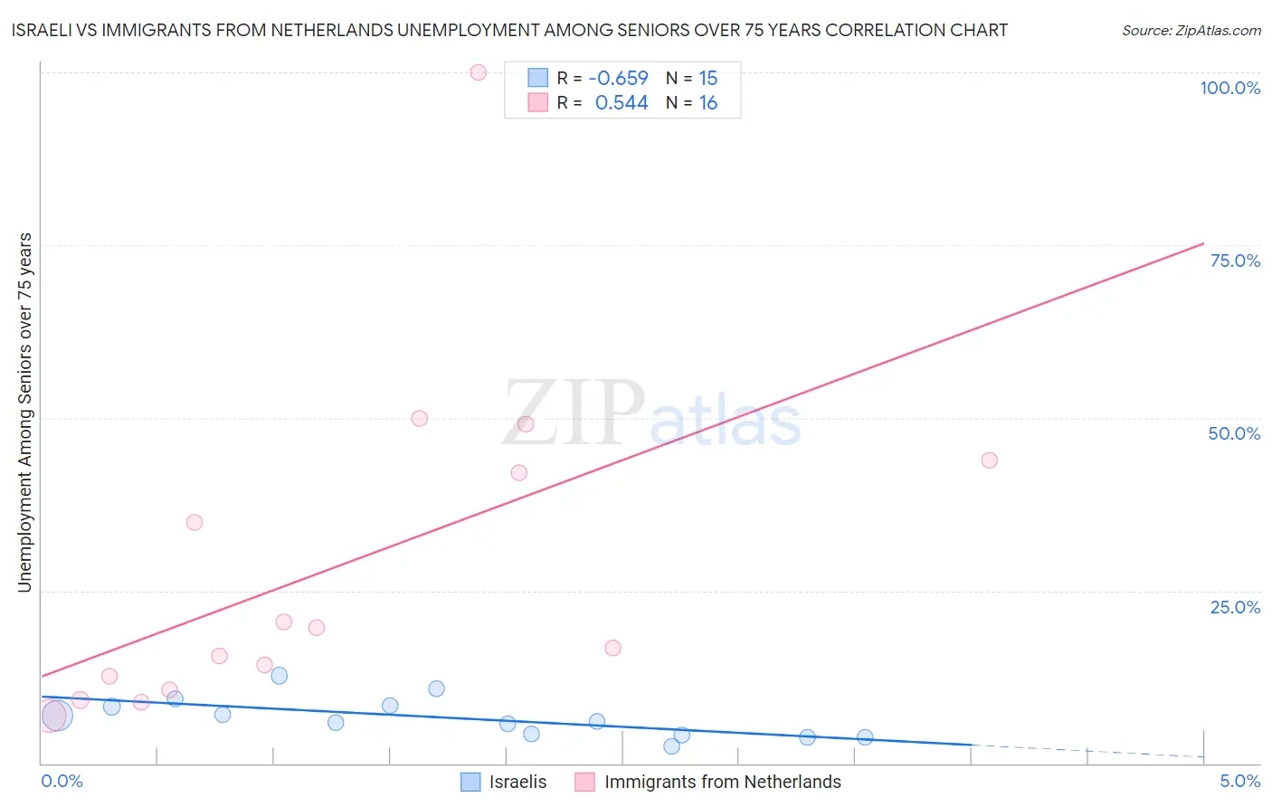 Israeli vs Immigrants from Netherlands Unemployment Among Seniors over 75 years