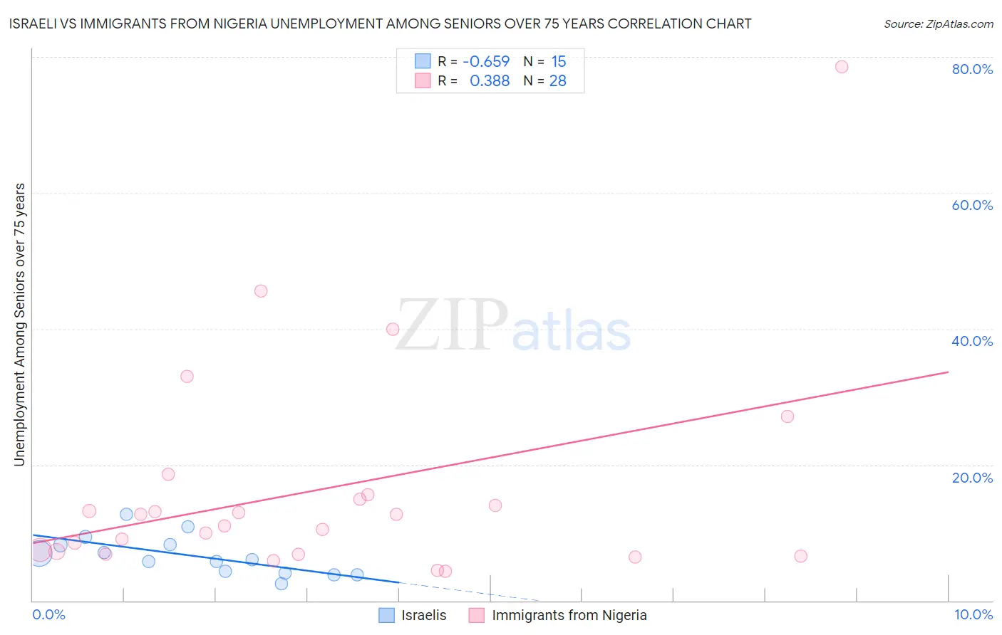 Israeli vs Immigrants from Nigeria Unemployment Among Seniors over 75 years