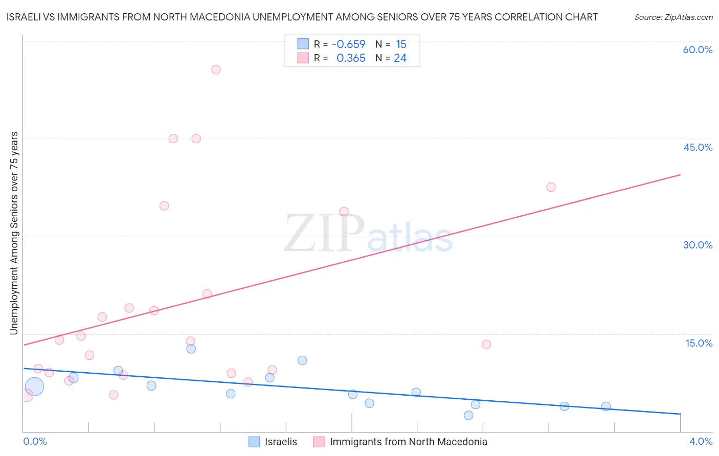 Israeli vs Immigrants from North Macedonia Unemployment Among Seniors over 75 years