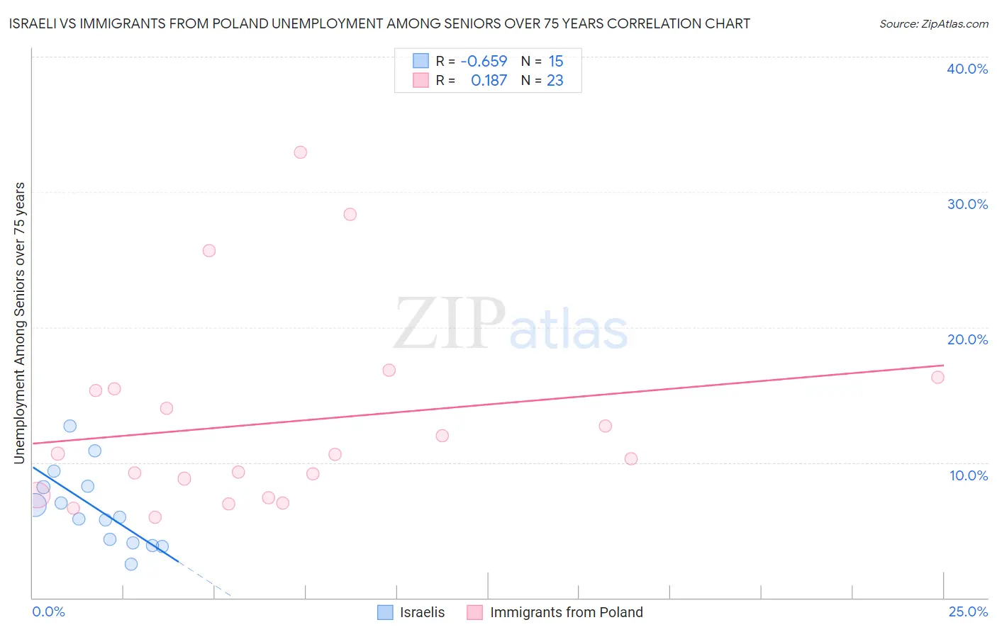 Israeli vs Immigrants from Poland Unemployment Among Seniors over 75 years