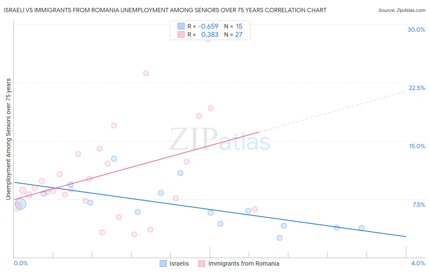 Israeli vs Immigrants from Romania Unemployment Among Seniors over 75 years