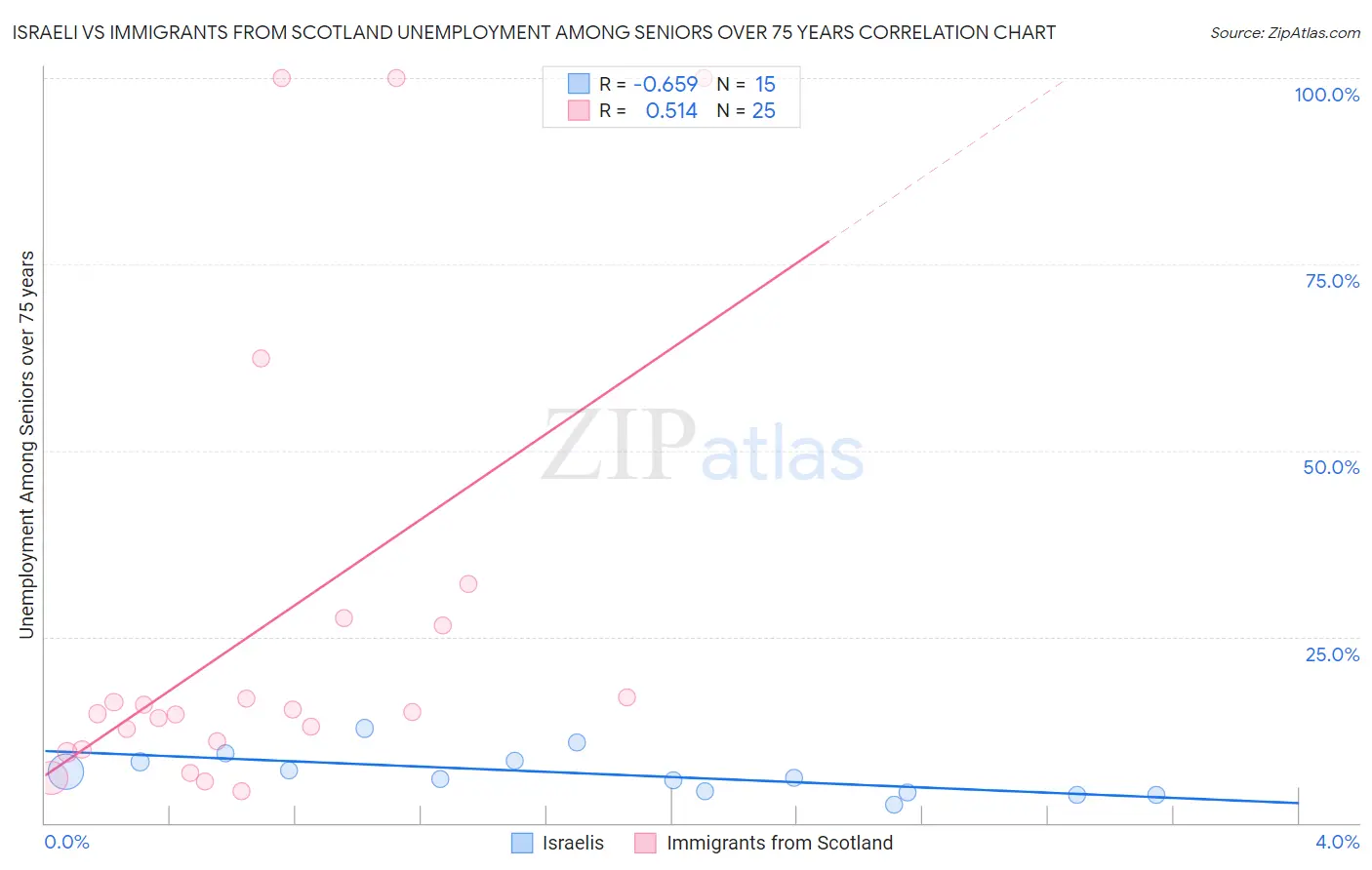 Israeli vs Immigrants from Scotland Unemployment Among Seniors over 75 years