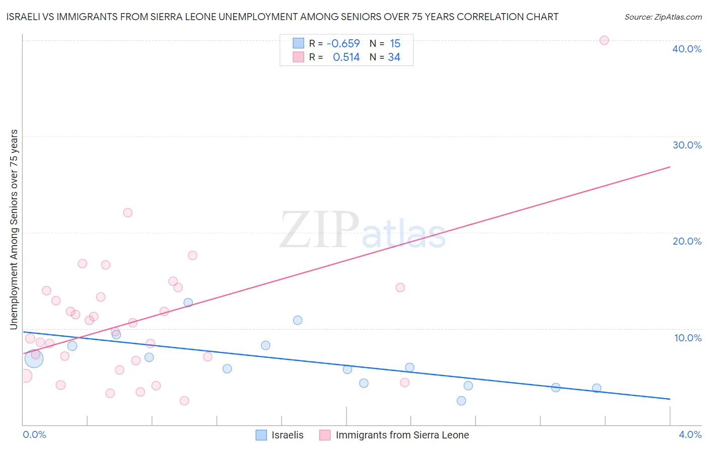 Israeli vs Immigrants from Sierra Leone Unemployment Among Seniors over 75 years