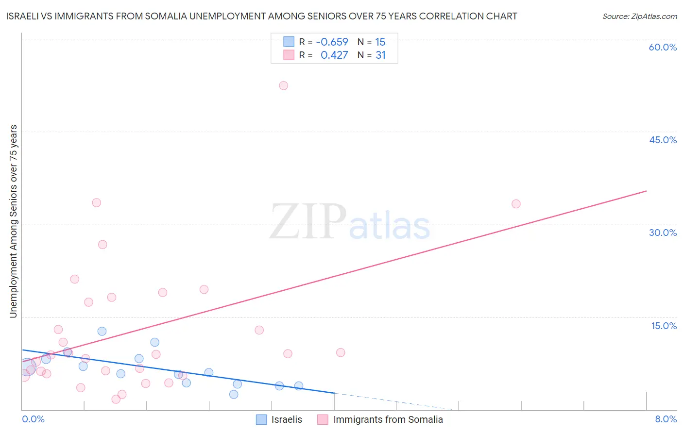 Israeli vs Immigrants from Somalia Unemployment Among Seniors over 75 years