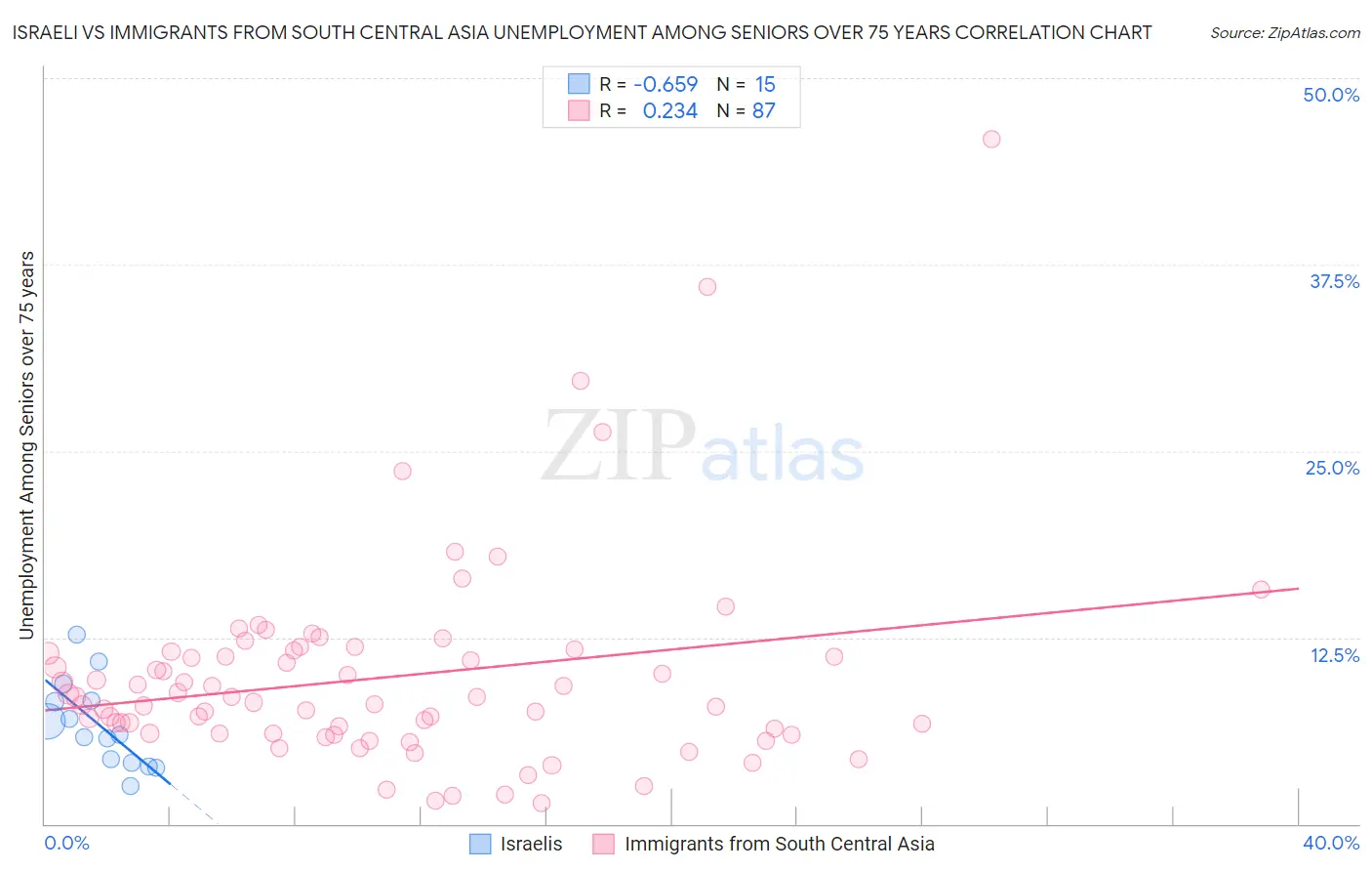 Israeli vs Immigrants from South Central Asia Unemployment Among Seniors over 75 years