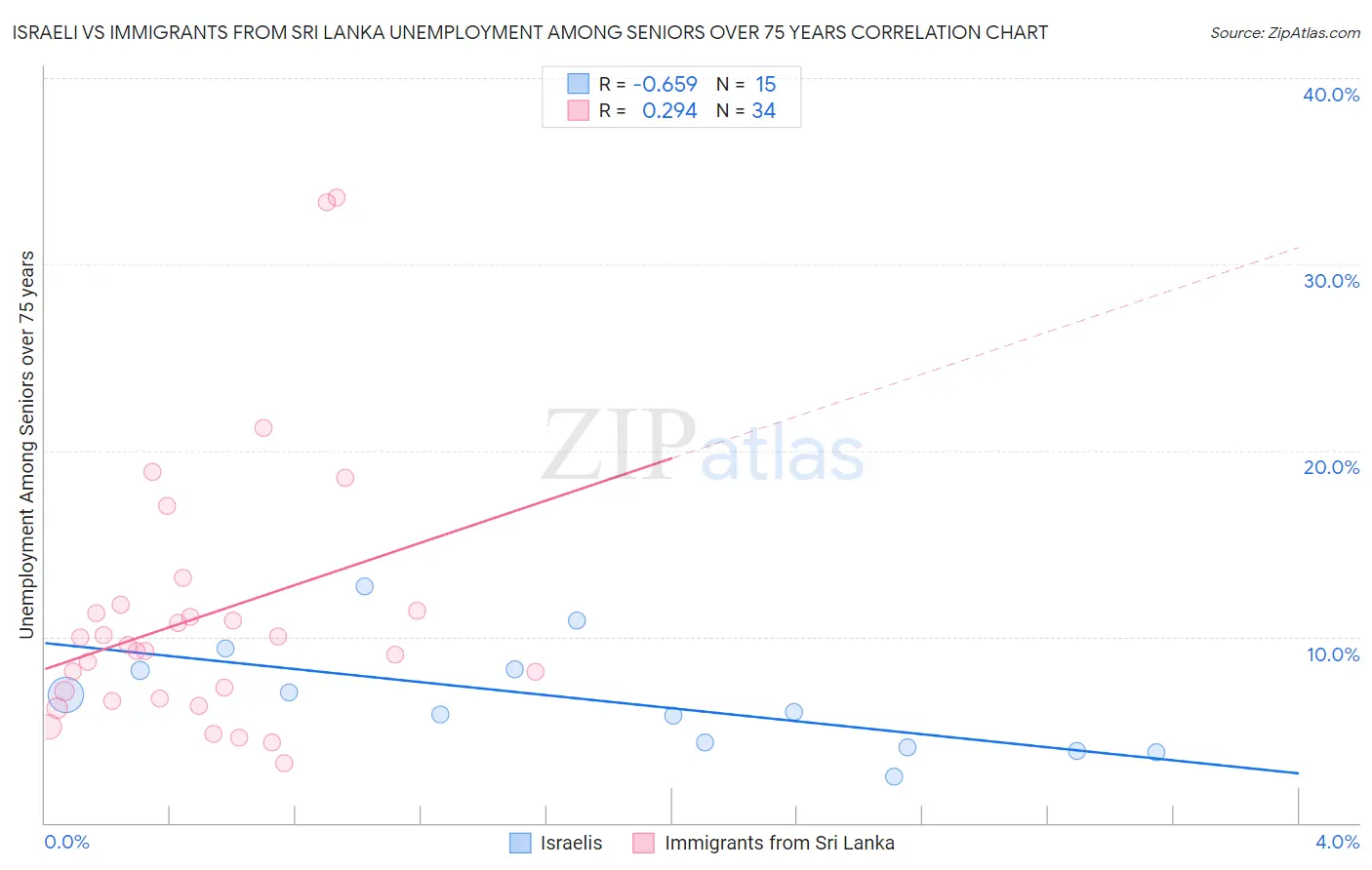 Israeli vs Immigrants from Sri Lanka Unemployment Among Seniors over 75 years
