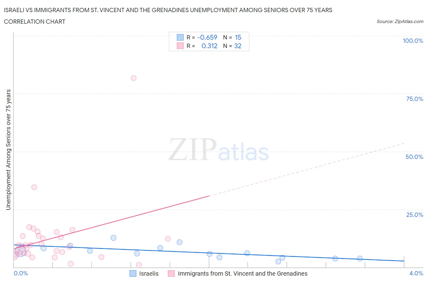 Israeli vs Immigrants from St. Vincent and the Grenadines Unemployment Among Seniors over 75 years