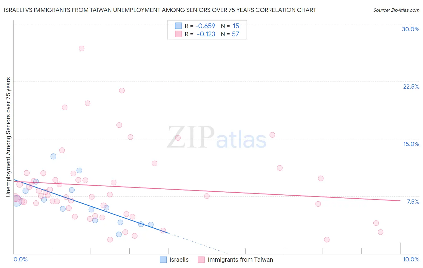 Israeli vs Immigrants from Taiwan Unemployment Among Seniors over 75 years