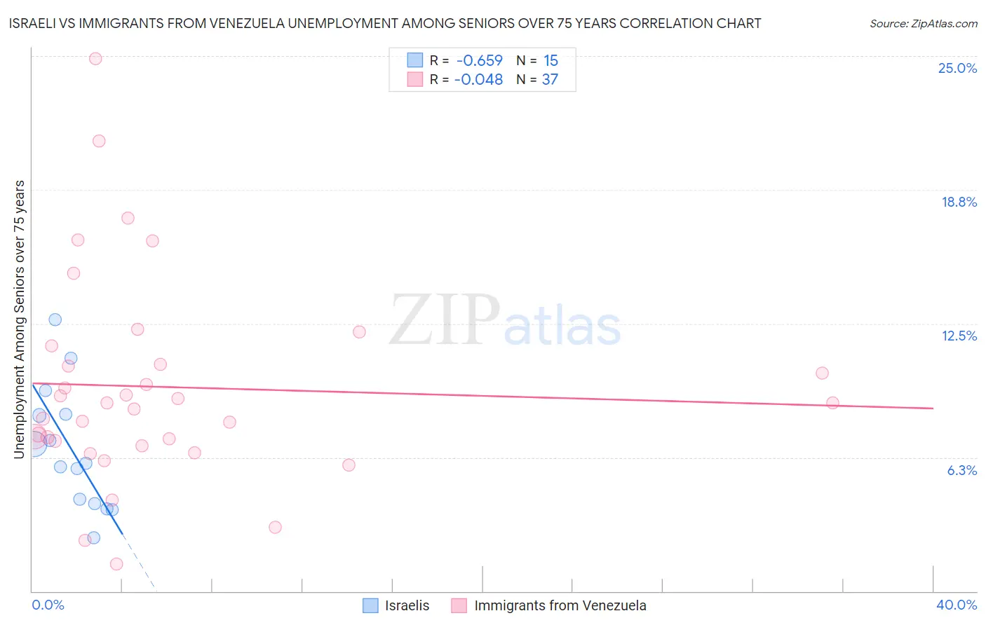 Israeli vs Immigrants from Venezuela Unemployment Among Seniors over 75 years