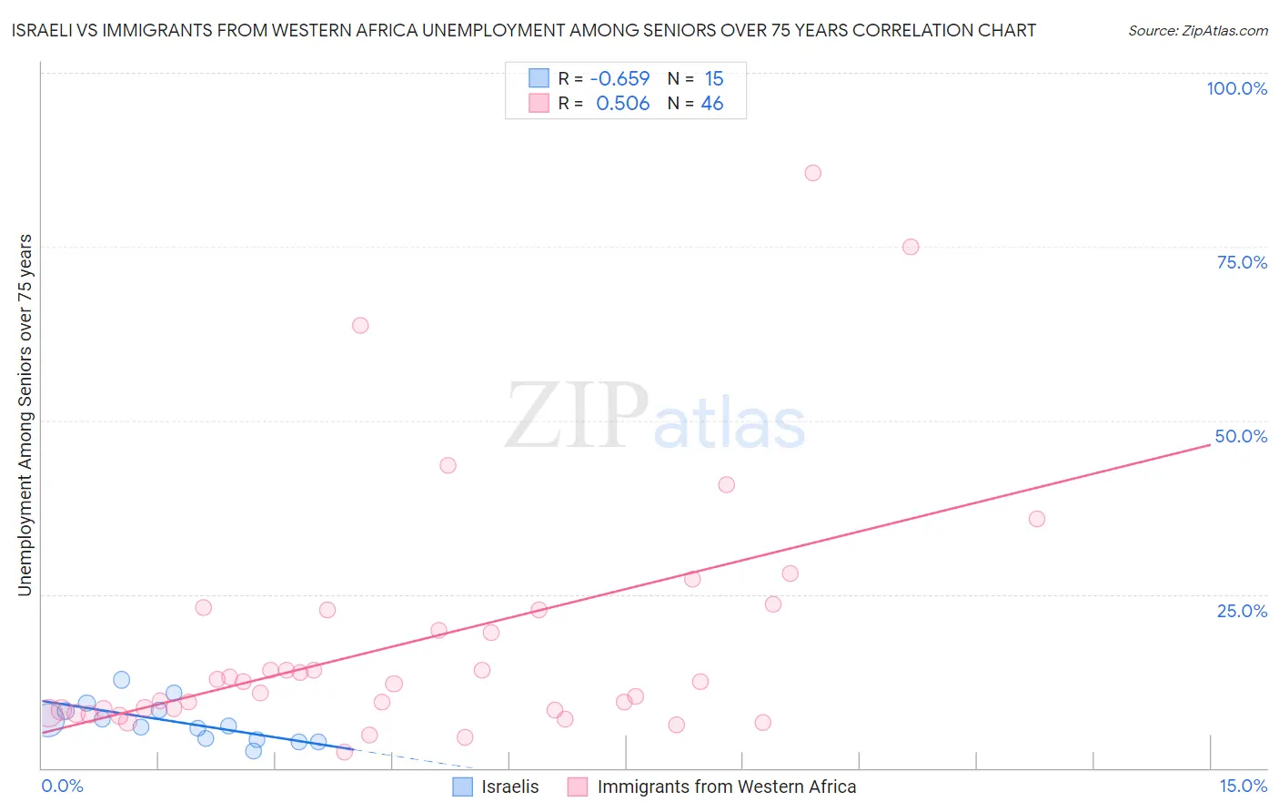 Israeli vs Immigrants from Western Africa Unemployment Among Seniors over 75 years