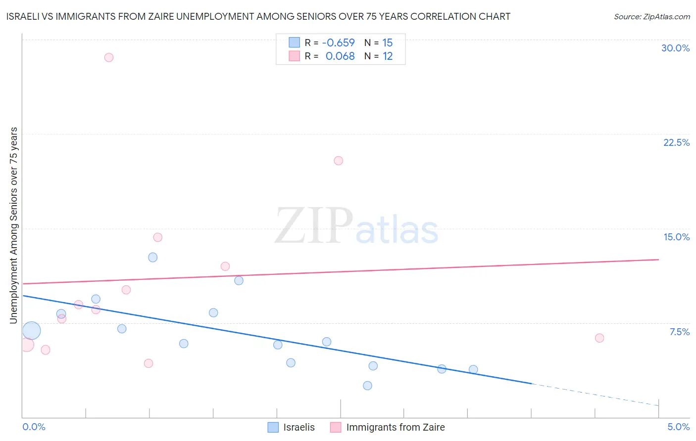 Israeli vs Immigrants from Zaire Unemployment Among Seniors over 75 years