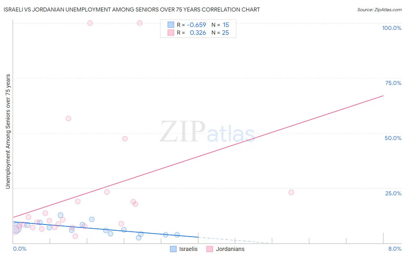 Israeli vs Jordanian Unemployment Among Seniors over 75 years