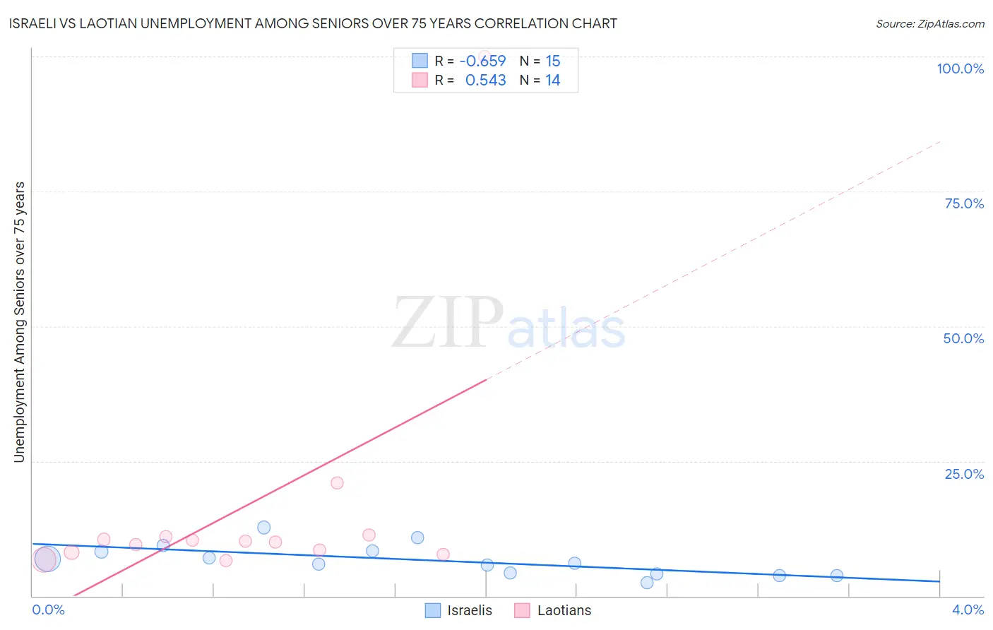 Israeli vs Laotian Unemployment Among Seniors over 75 years