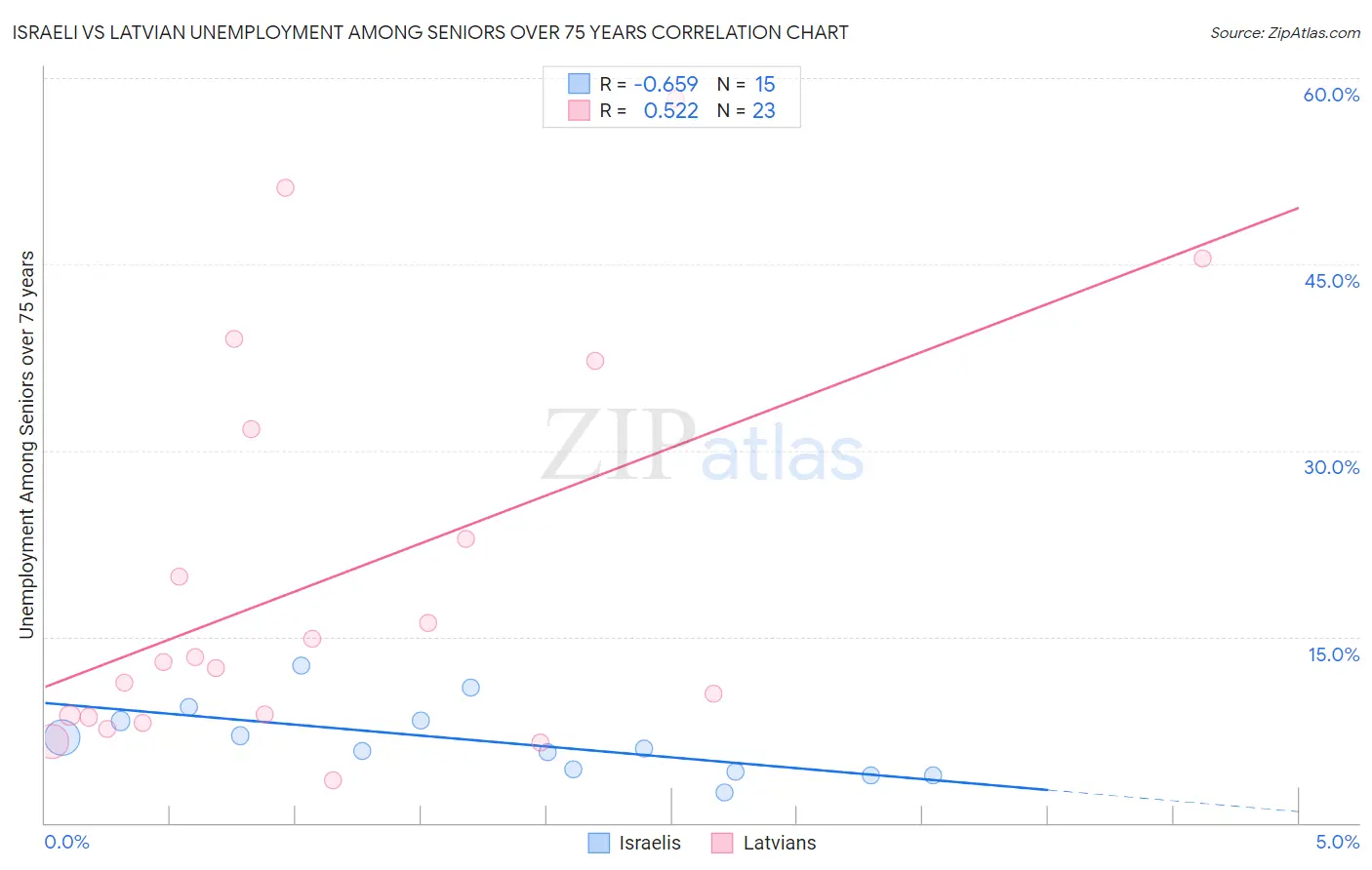 Israeli vs Latvian Unemployment Among Seniors over 75 years