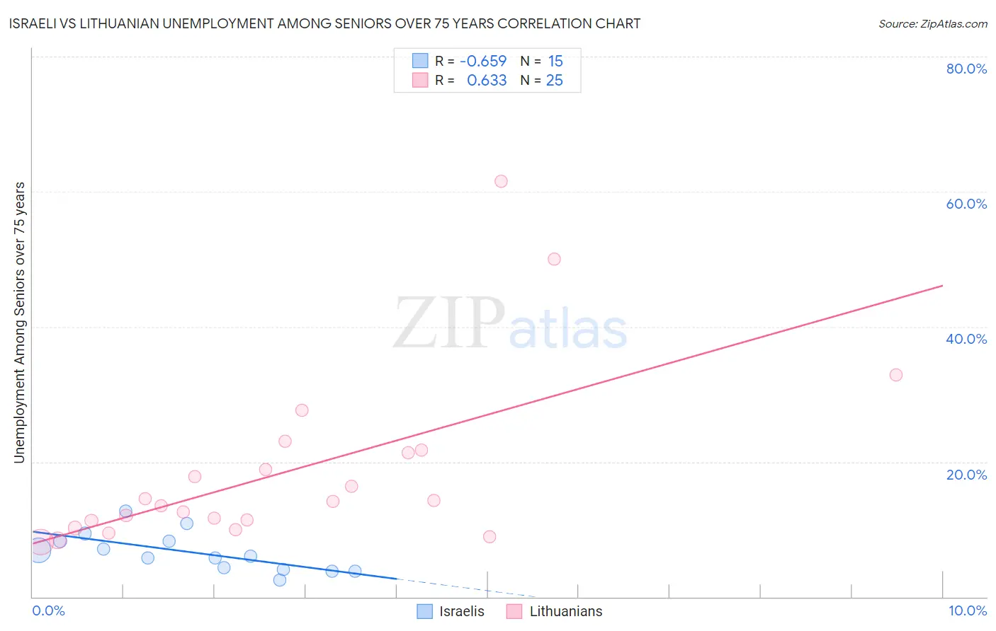 Israeli vs Lithuanian Unemployment Among Seniors over 75 years