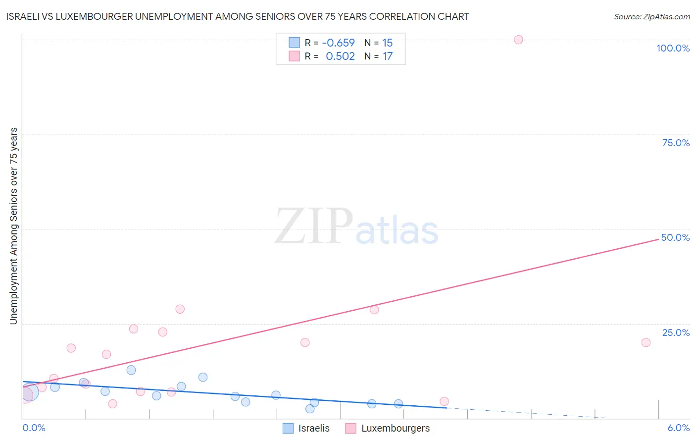 Israeli vs Luxembourger Unemployment Among Seniors over 75 years