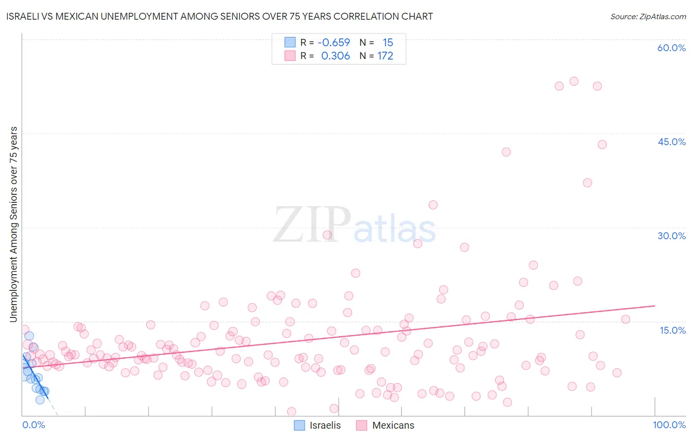 Israeli vs Mexican Unemployment Among Seniors over 75 years