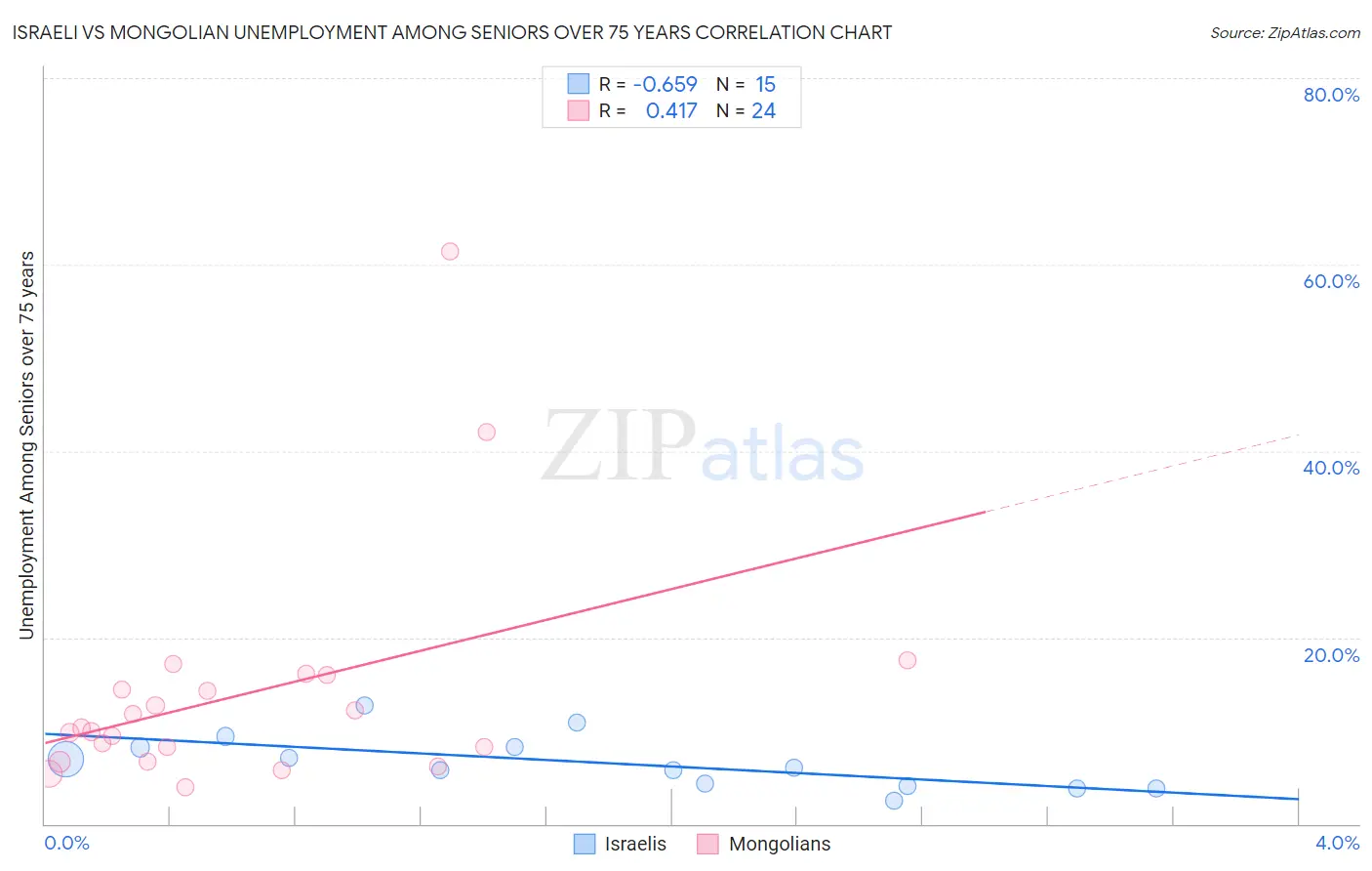 Israeli vs Mongolian Unemployment Among Seniors over 75 years