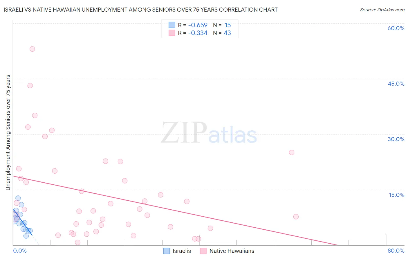 Israeli vs Native Hawaiian Unemployment Among Seniors over 75 years