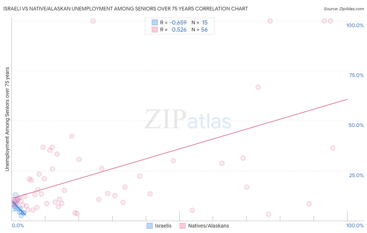 Israeli vs Native/Alaskan Unemployment Among Seniors over 75 years