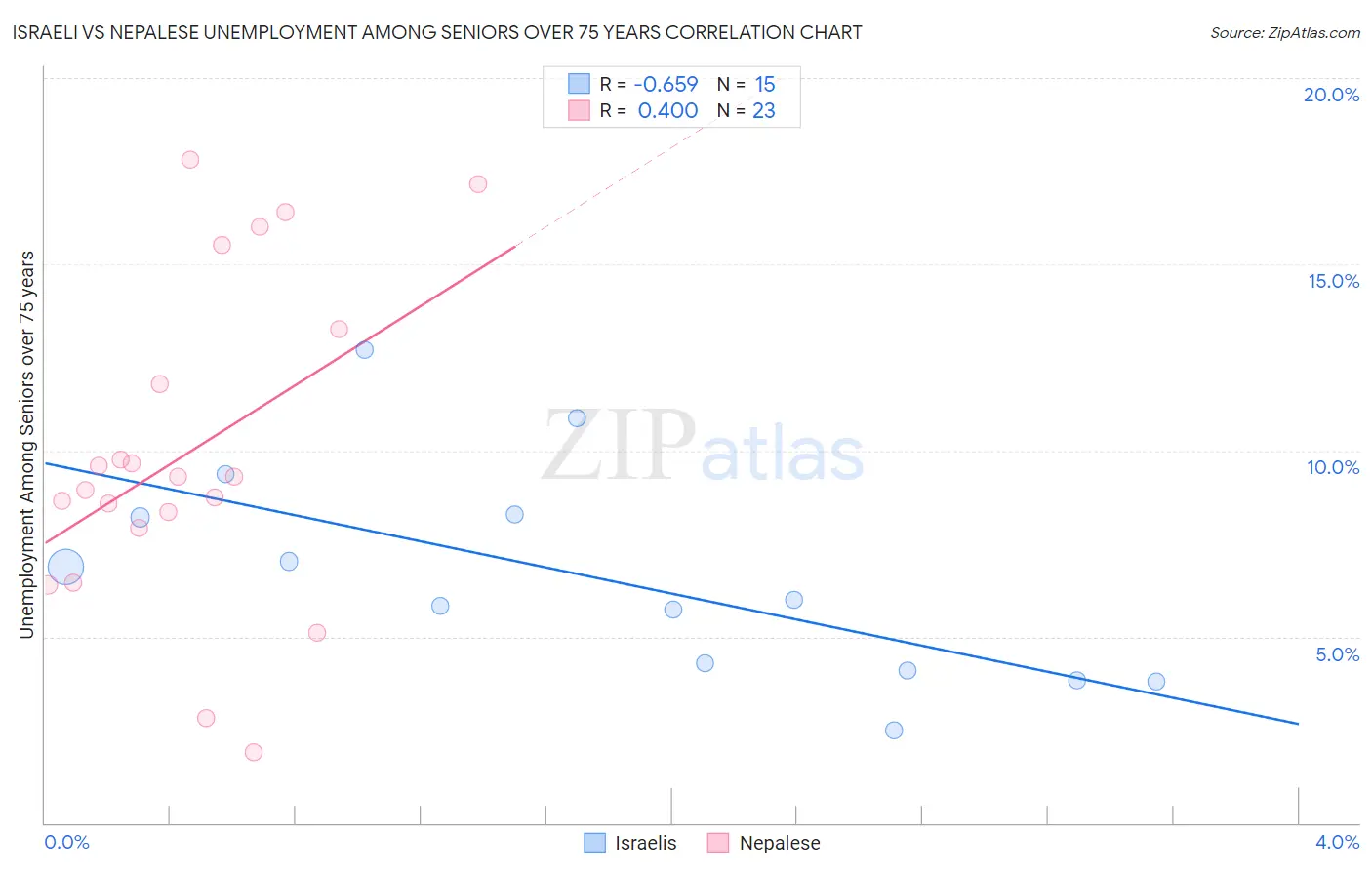 Israeli vs Nepalese Unemployment Among Seniors over 75 years