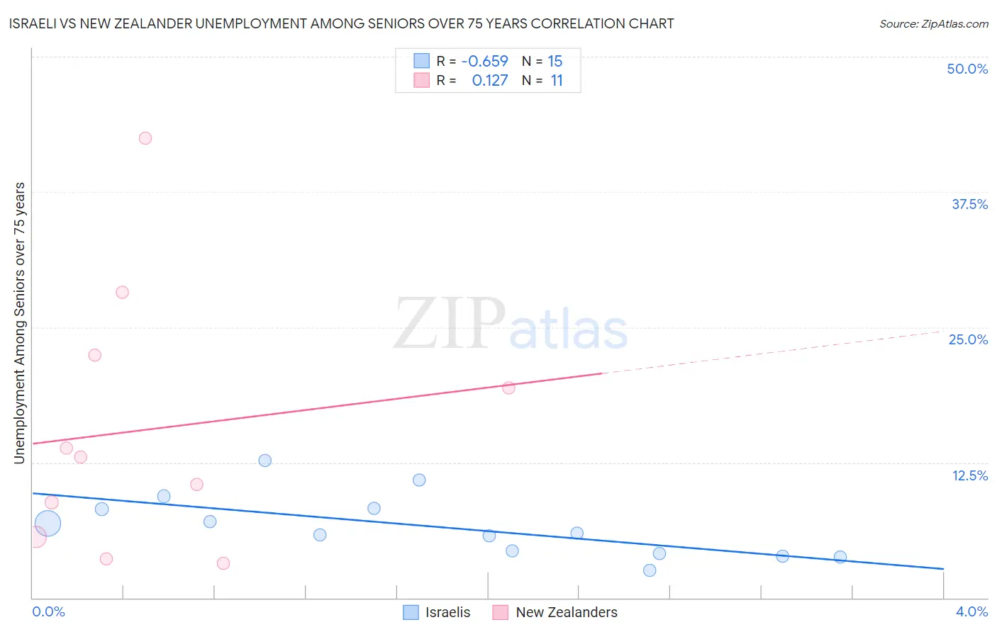 Israeli vs New Zealander Unemployment Among Seniors over 75 years