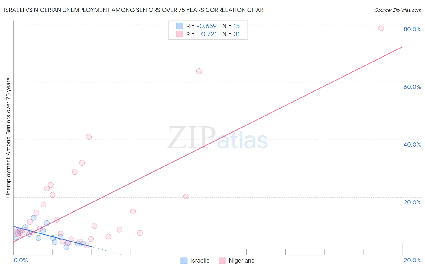 Israeli vs Nigerian Unemployment Among Seniors over 75 years