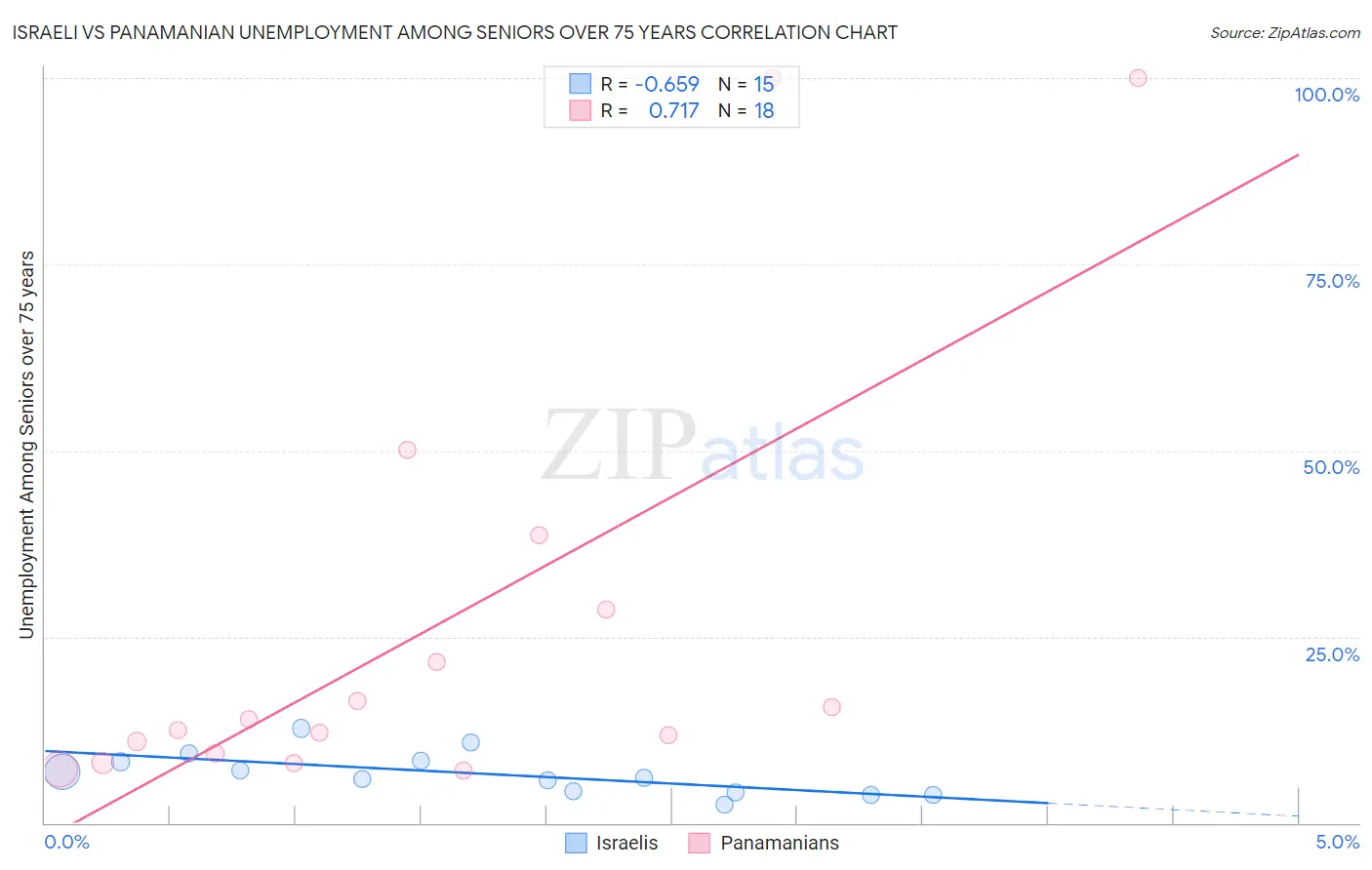 Israeli vs Panamanian Unemployment Among Seniors over 75 years