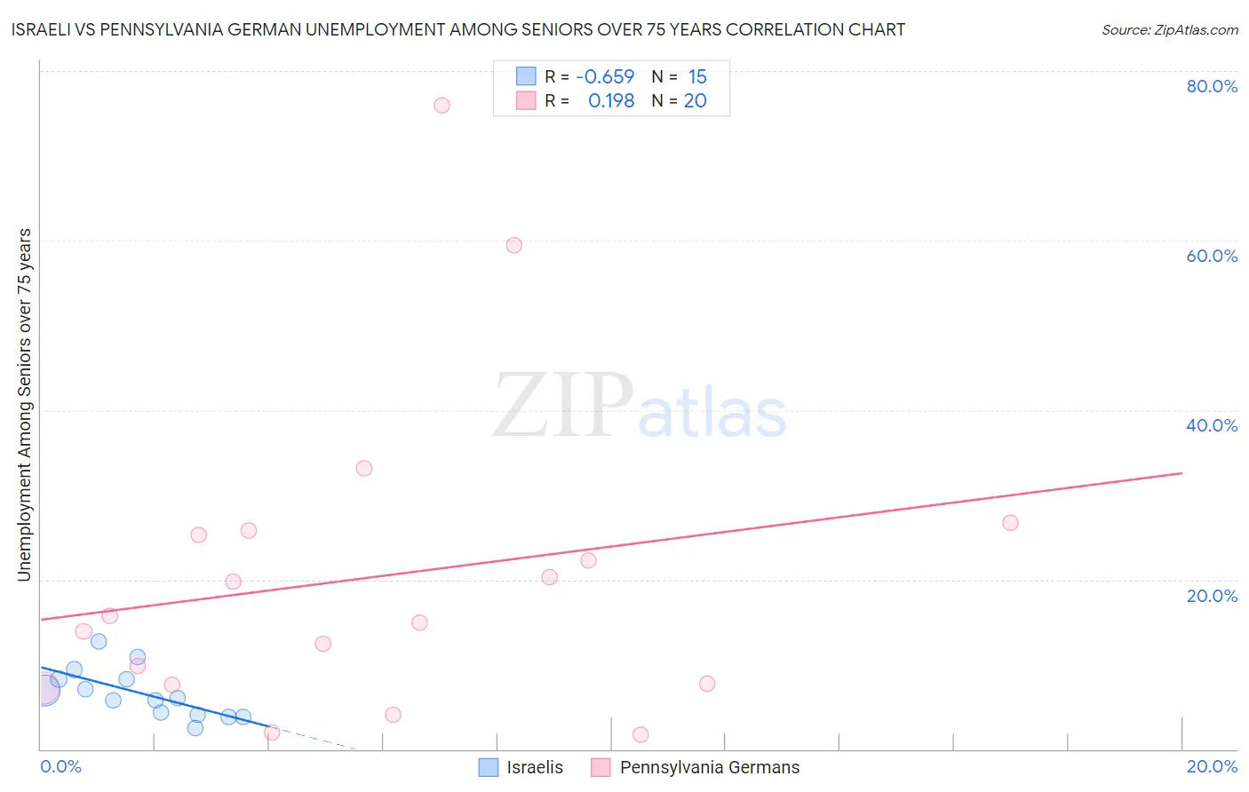Israeli vs Pennsylvania German Unemployment Among Seniors over 75 years