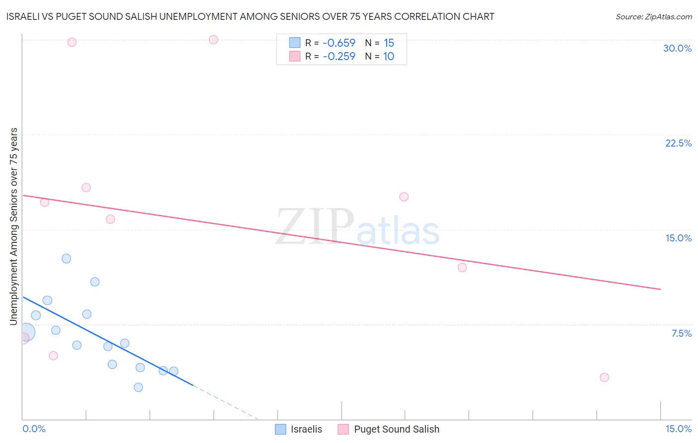 Israeli vs Puget Sound Salish Unemployment Among Seniors over 75 years