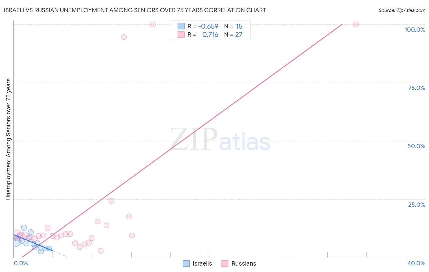 Israeli vs Russian Unemployment Among Seniors over 75 years