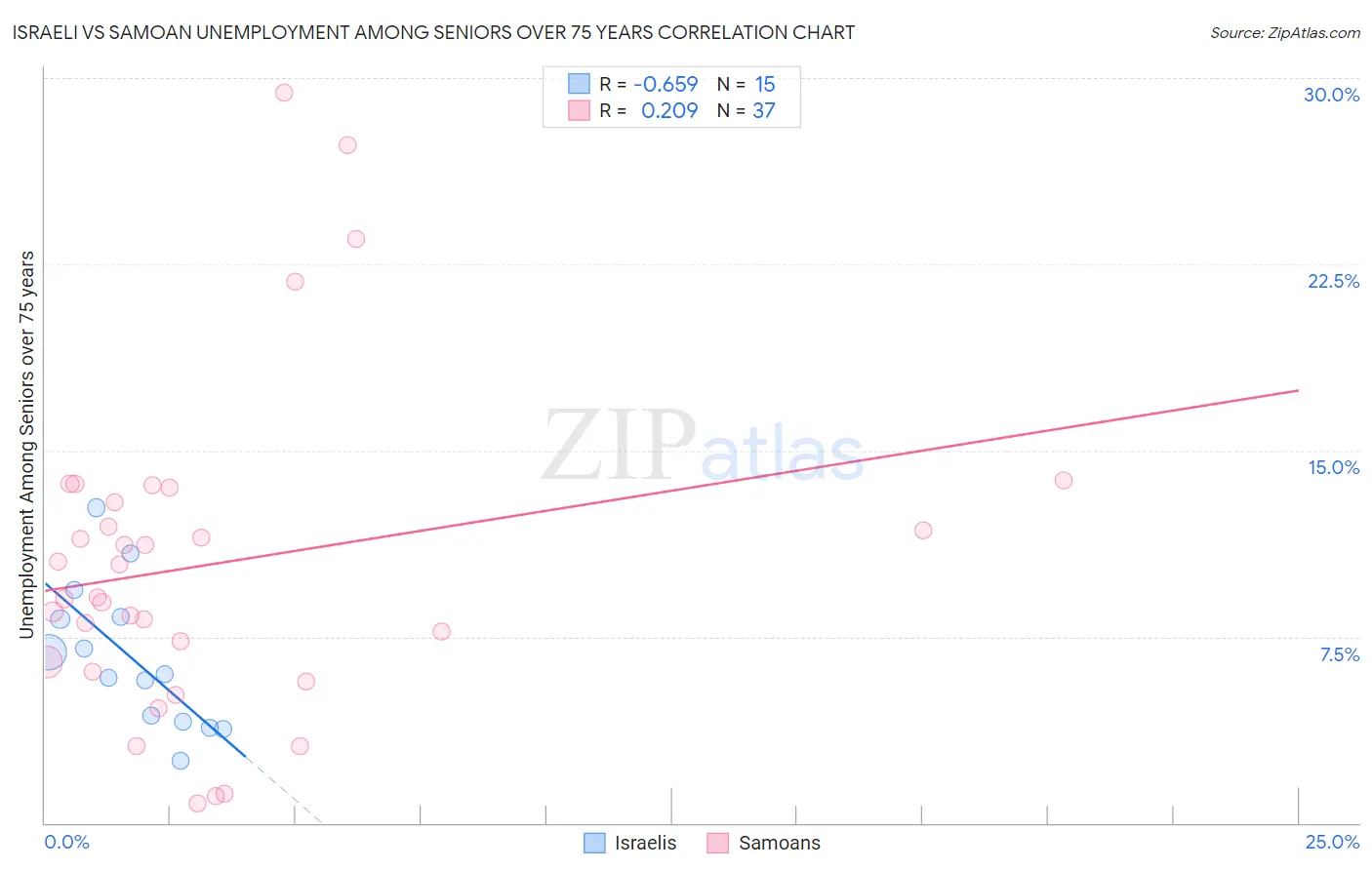 Israeli vs Samoan Unemployment Among Seniors over 75 years