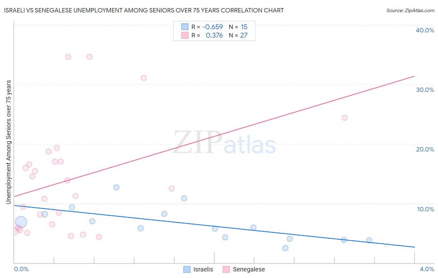 Israeli vs Senegalese Unemployment Among Seniors over 75 years