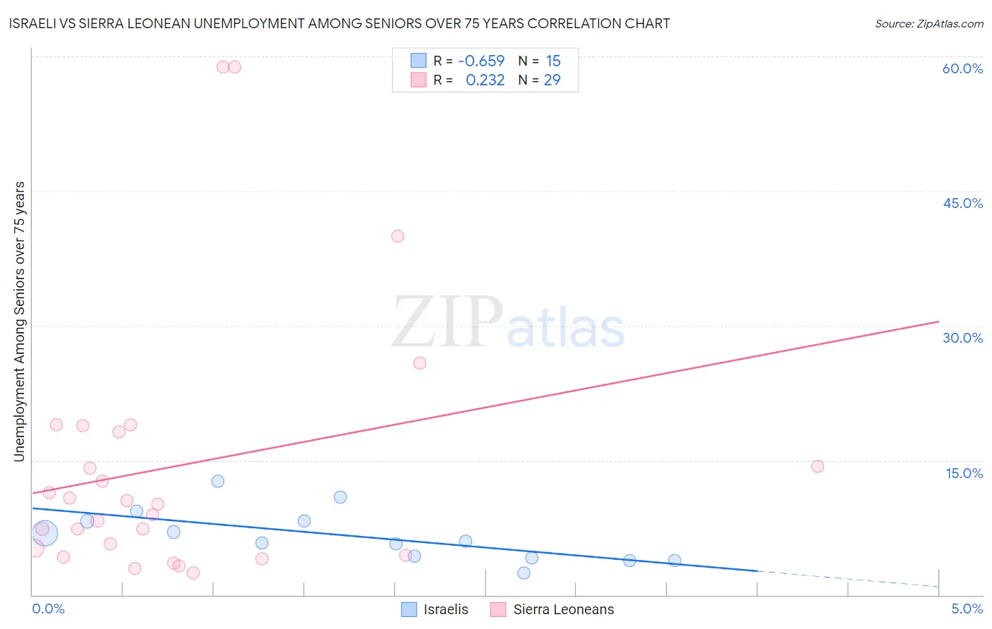 Israeli vs Sierra Leonean Unemployment Among Seniors over 75 years