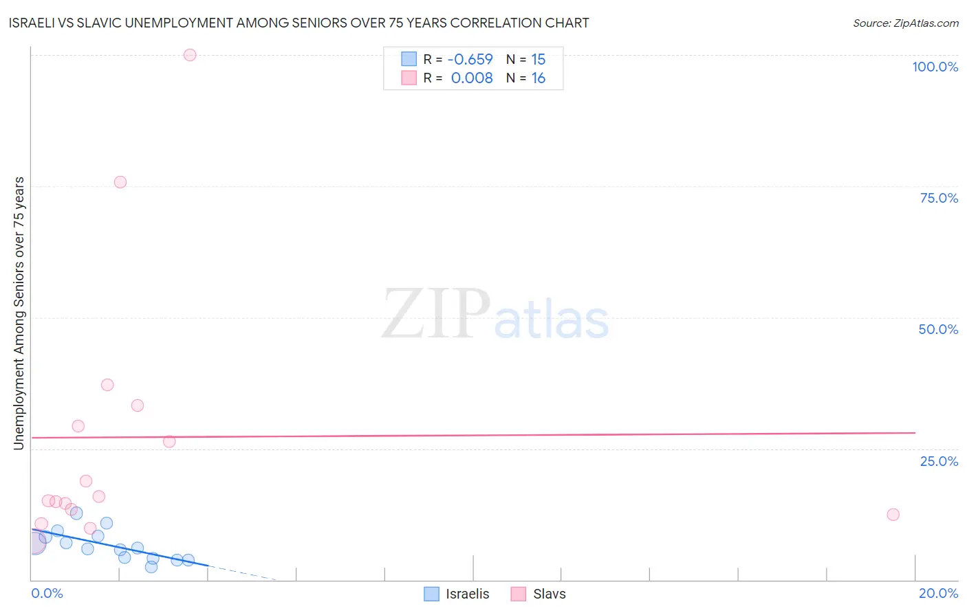 Israeli vs Slavic Unemployment Among Seniors over 75 years