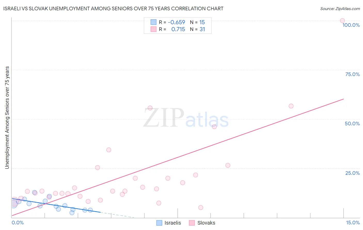 Israeli vs Slovak Unemployment Among Seniors over 75 years