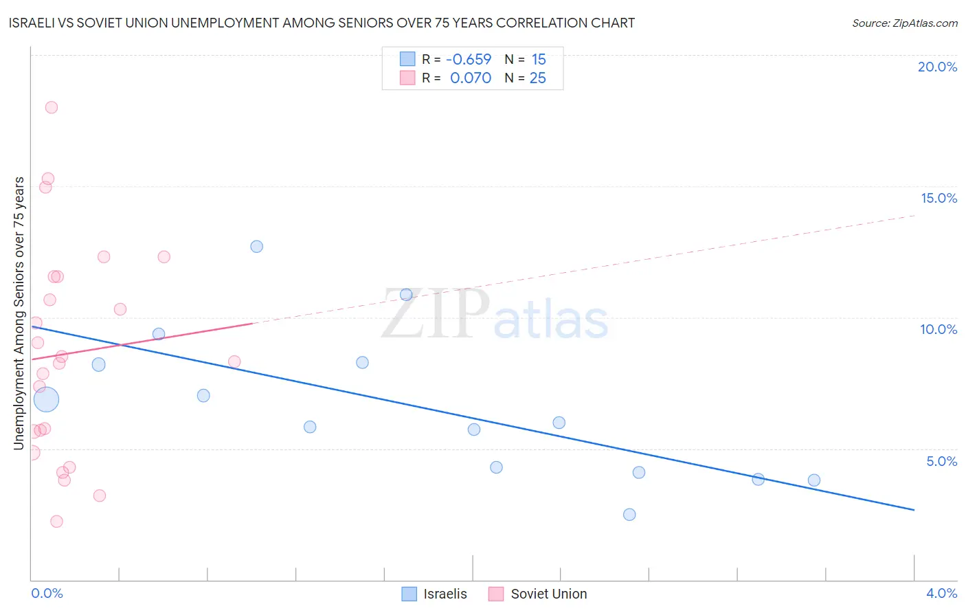 Israeli vs Soviet Union Unemployment Among Seniors over 75 years