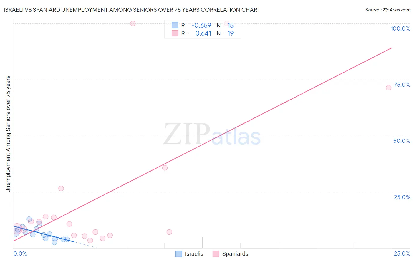 Israeli vs Spaniard Unemployment Among Seniors over 75 years