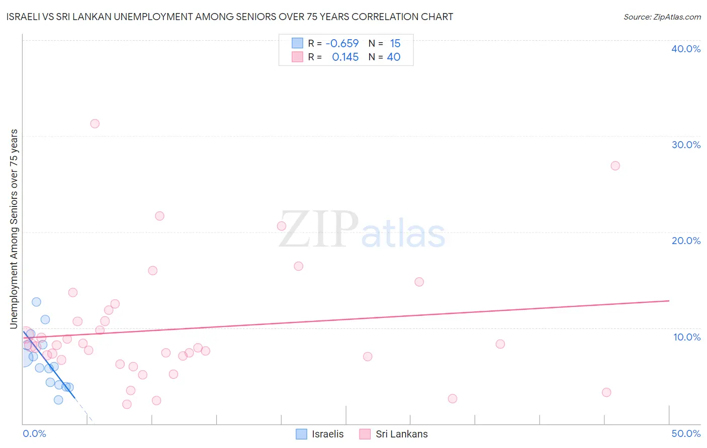Israeli vs Sri Lankan Unemployment Among Seniors over 75 years