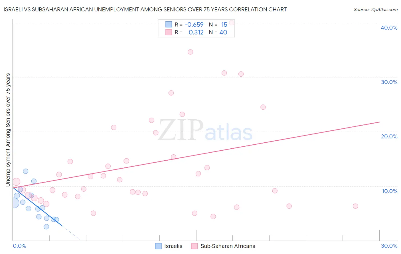 Israeli vs Subsaharan African Unemployment Among Seniors over 75 years