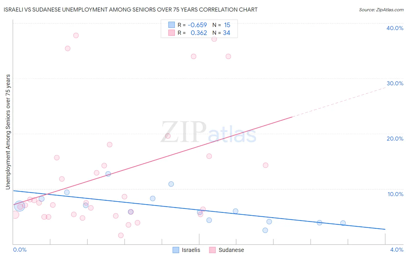 Israeli vs Sudanese Unemployment Among Seniors over 75 years