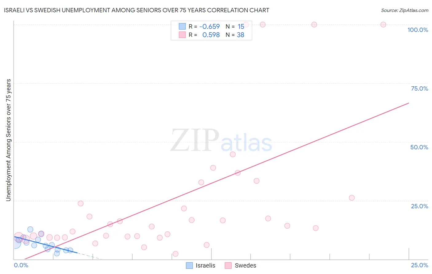 Israeli vs Swedish Unemployment Among Seniors over 75 years